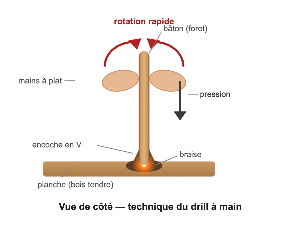 Schéma technique du drill à main pour faire du feu par friction, vue de côté