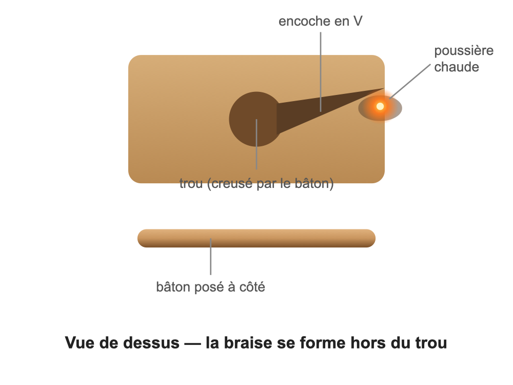Vue de dessus de l'encoche pour faire du feu par friction