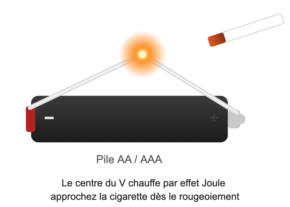 Schéma : allumer une cigarette avec une pile et du papier aluminium