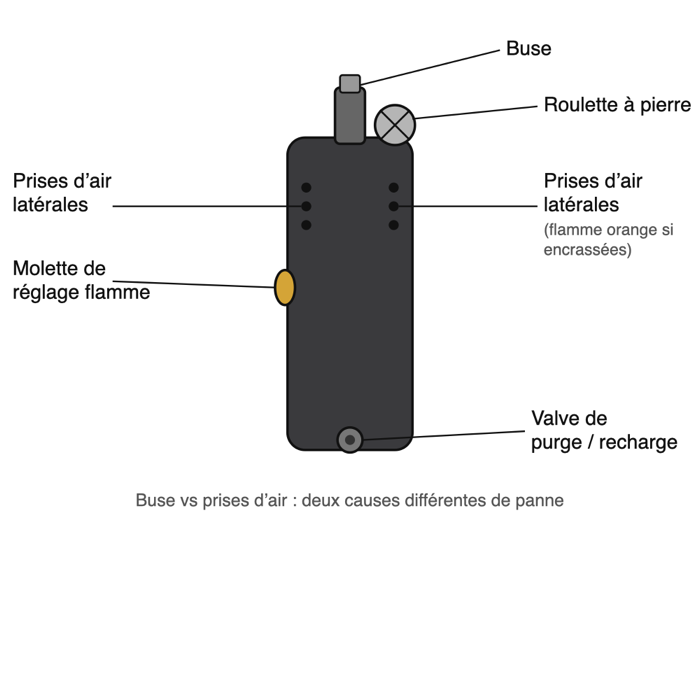 Schéma d'un briquet à gaz : buse, roulette à pierre, prises d'air latérales, molette de réglage, valve de purge/recharge