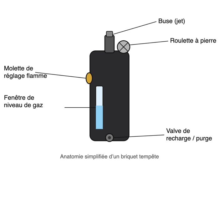 Schéma anatomique d'un briquet tempête : buse, roulette à pierre, molette de réglage flamme, fenêtre de niveau de gaz, valve de recharge/purge