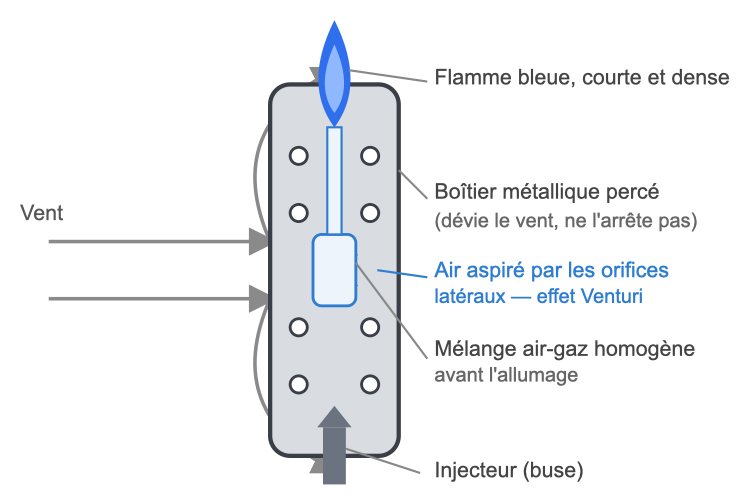 Schéma en coupe du brûleur d'un briquet tempête : injecteur, aspiration d'air par effet Venturi, boîtier métallique percé et flamme bleue