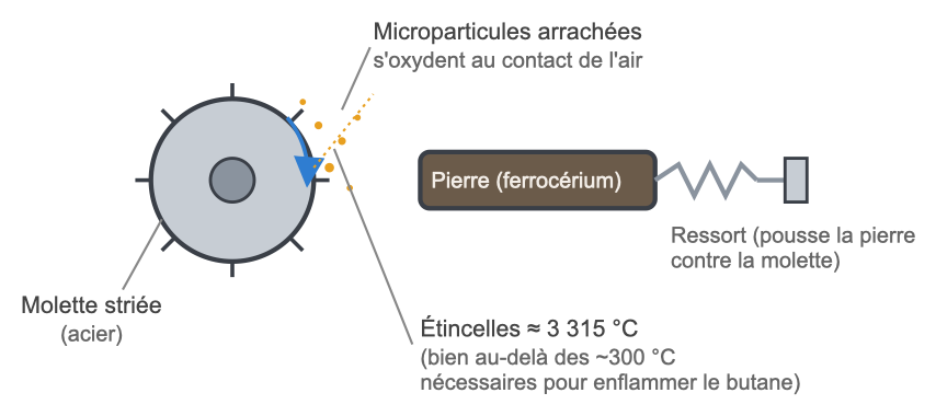 Schéma du mécanisme d'étincelle : la molette striée racle la pierre de ferrocérium, les microparticules arrachées s'oxydent au contact de l'air à environ 3315°C